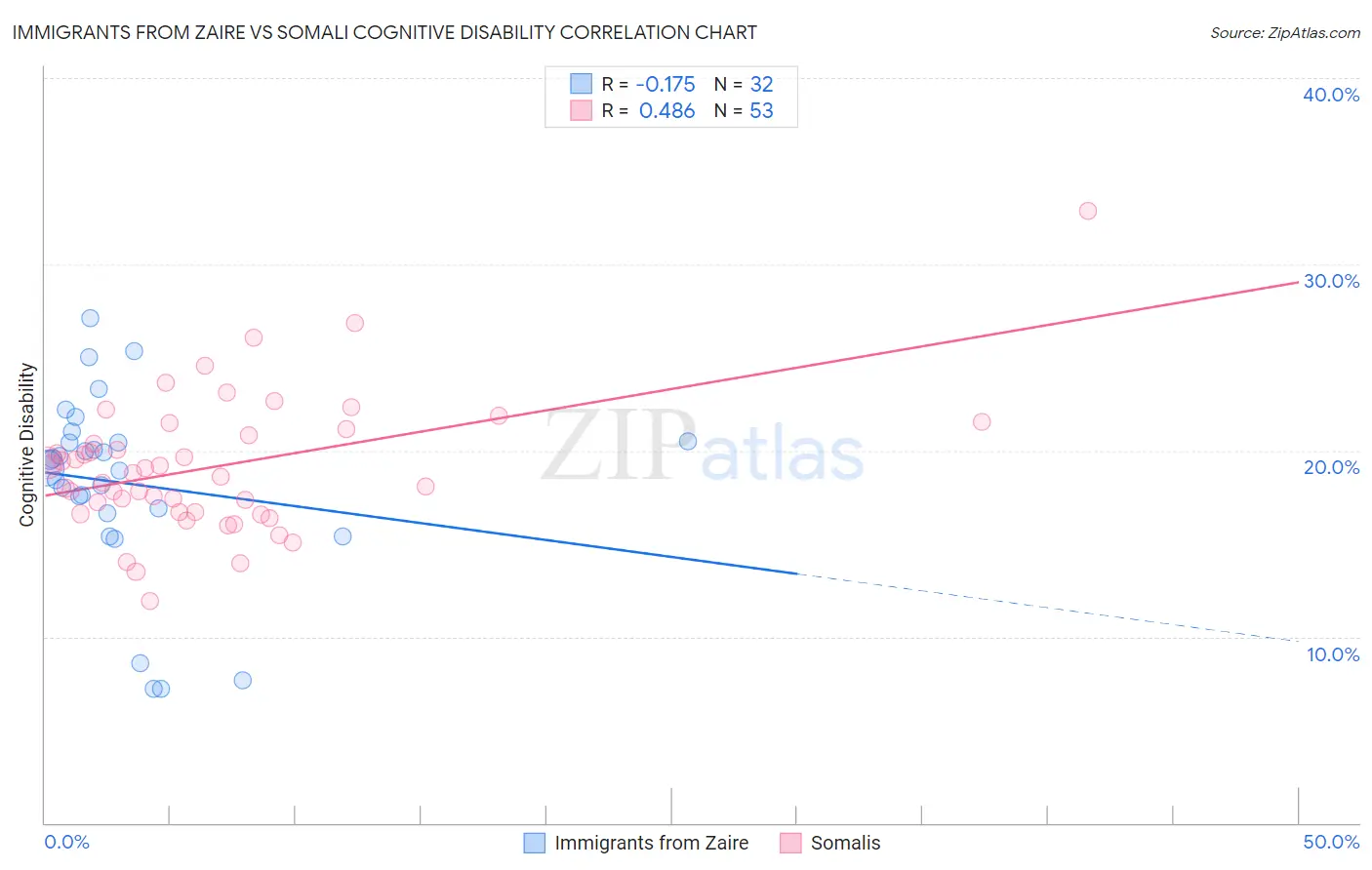 Immigrants from Zaire vs Somali Cognitive Disability
