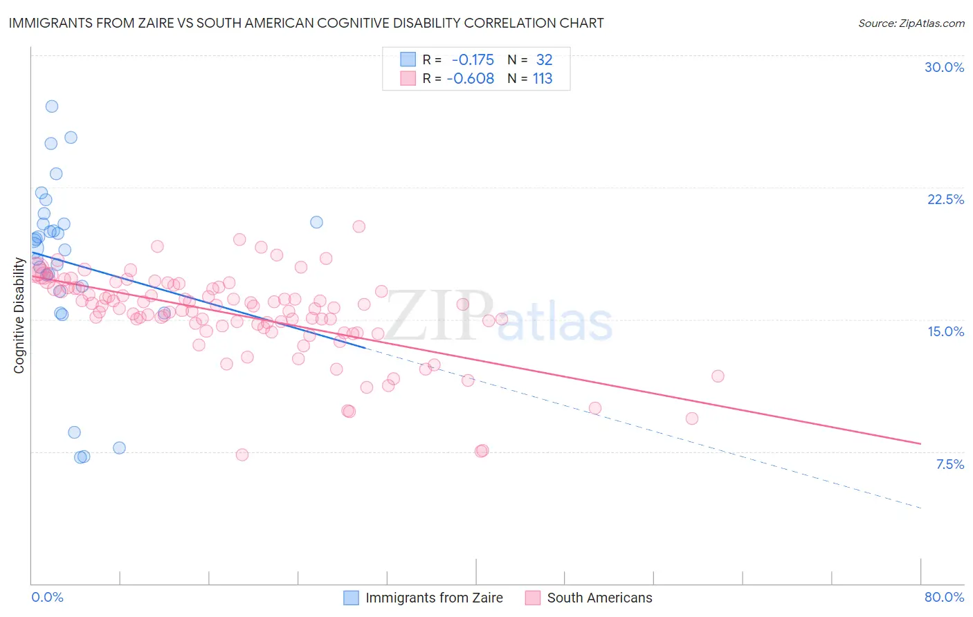 Immigrants from Zaire vs South American Cognitive Disability