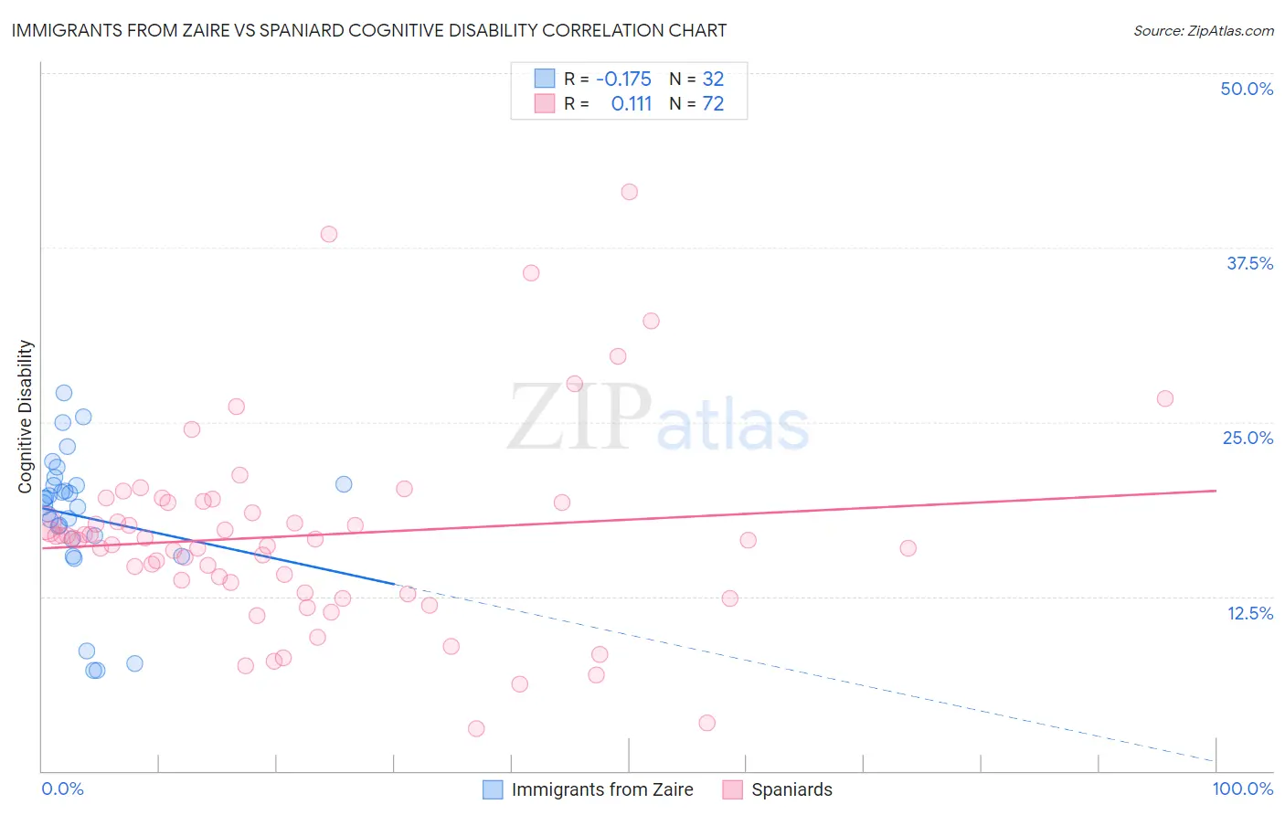 Immigrants from Zaire vs Spaniard Cognitive Disability