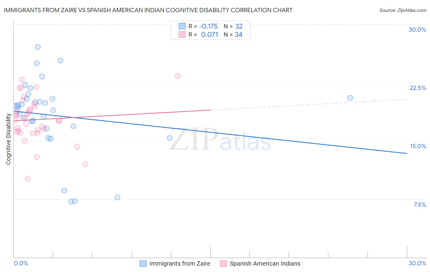 Immigrants from Zaire vs Spanish American Indian Cognitive Disability