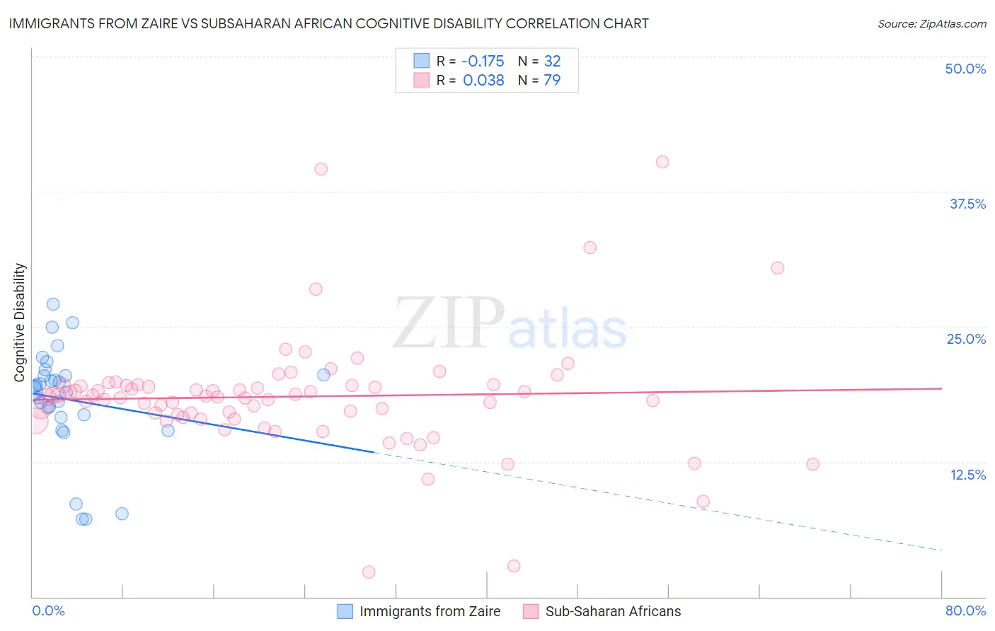 Immigrants from Zaire vs Subsaharan African Cognitive Disability
