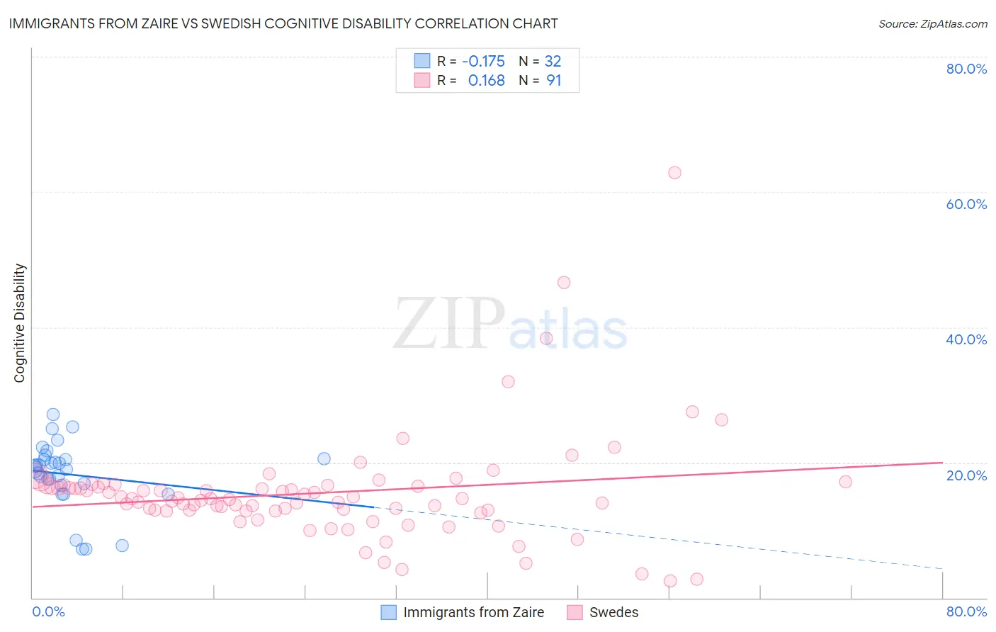 Immigrants from Zaire vs Swedish Cognitive Disability