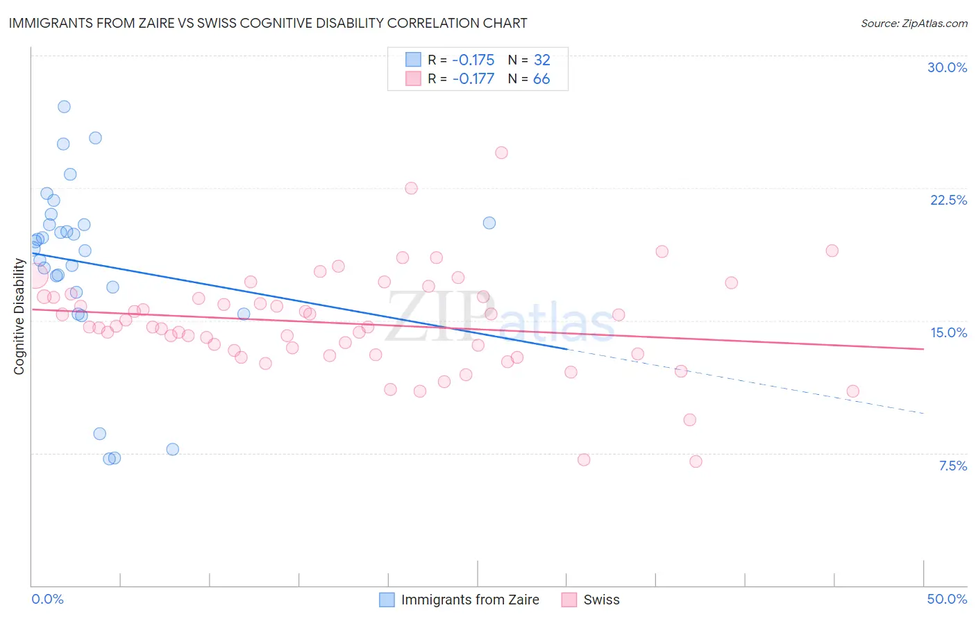 Immigrants from Zaire vs Swiss Cognitive Disability