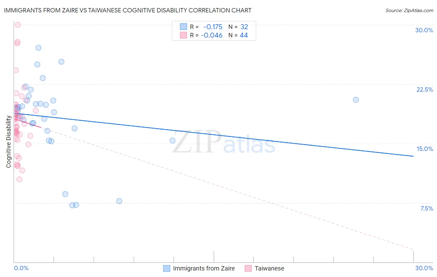 Immigrants from Zaire vs Taiwanese Cognitive Disability