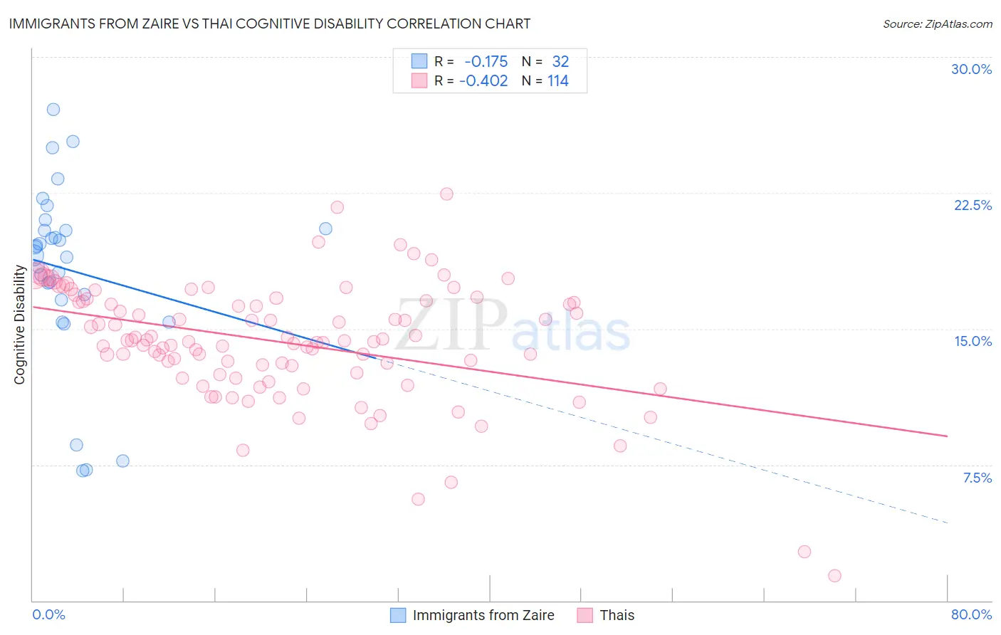 Immigrants from Zaire vs Thai Cognitive Disability