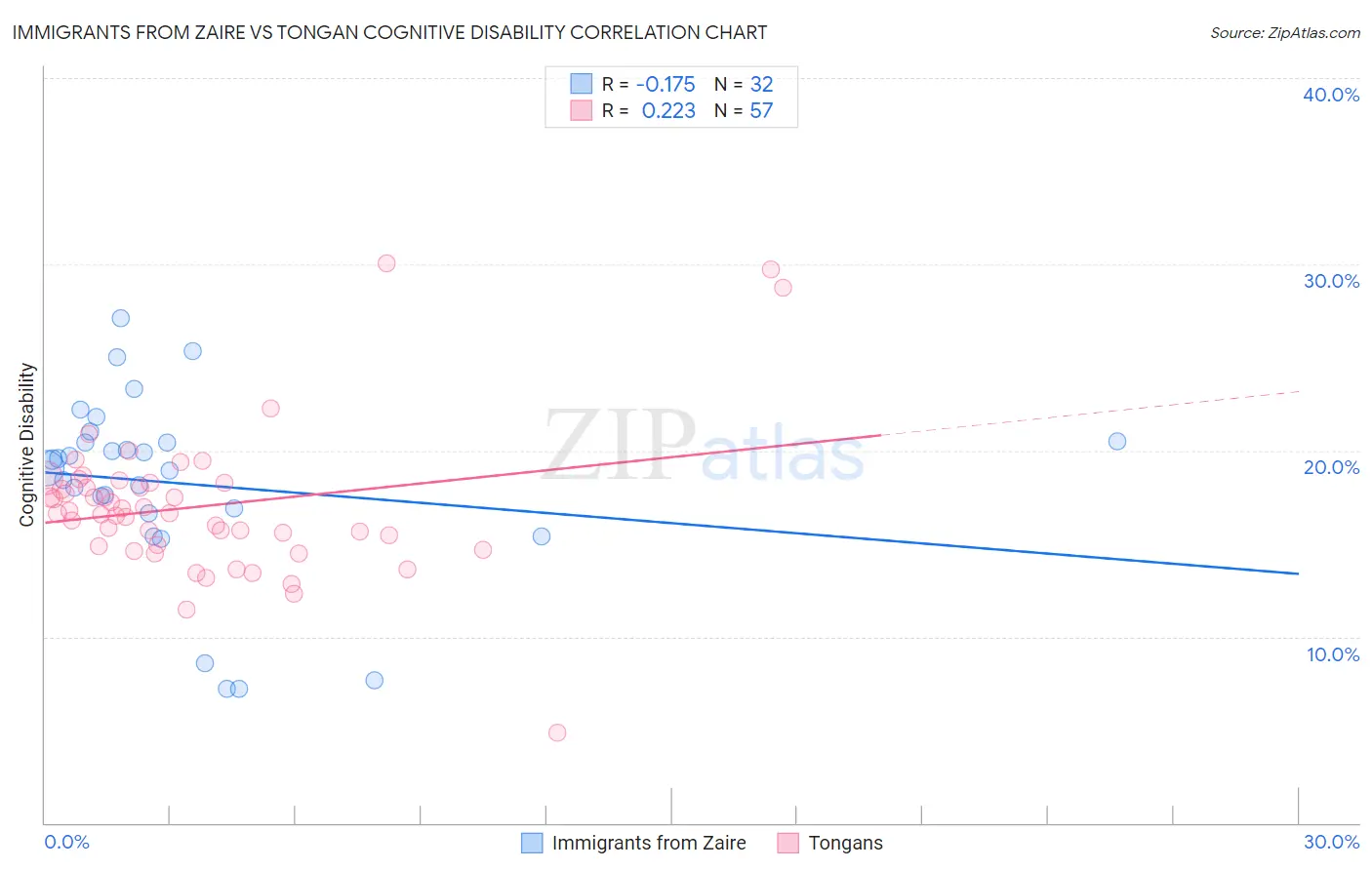 Immigrants from Zaire vs Tongan Cognitive Disability