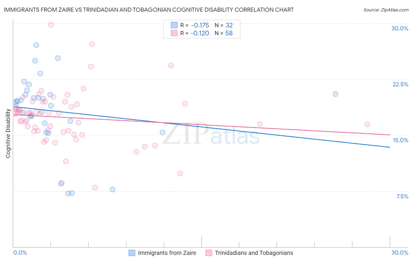 Immigrants from Zaire vs Trinidadian and Tobagonian Cognitive Disability