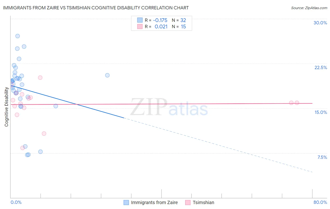 Immigrants from Zaire vs Tsimshian Cognitive Disability