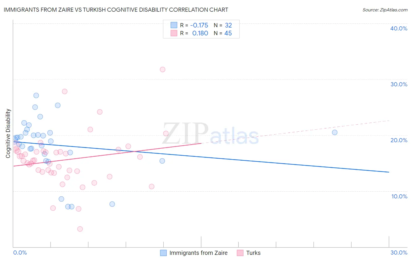 Immigrants from Zaire vs Turkish Cognitive Disability