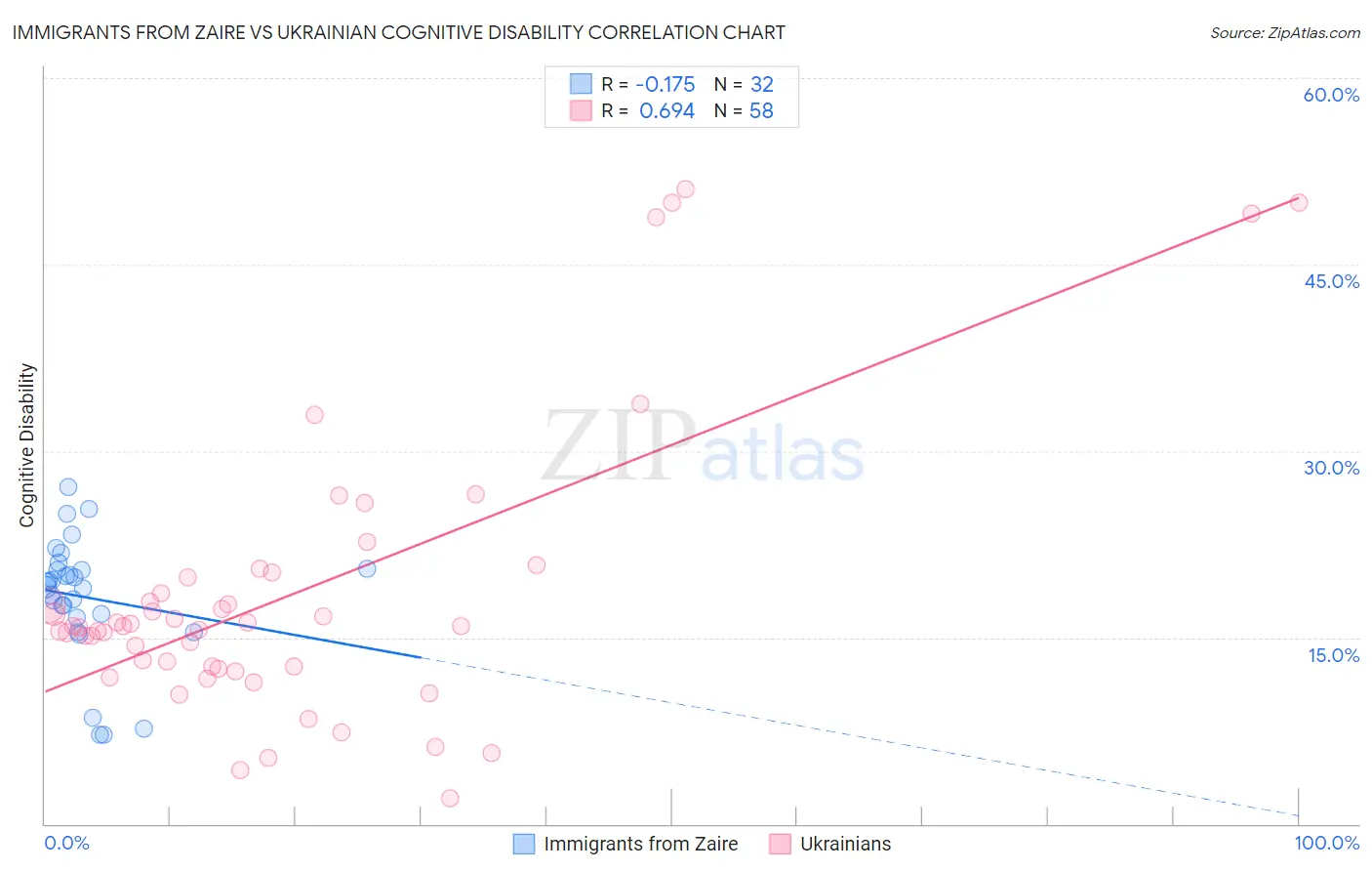 Immigrants from Zaire vs Ukrainian Cognitive Disability