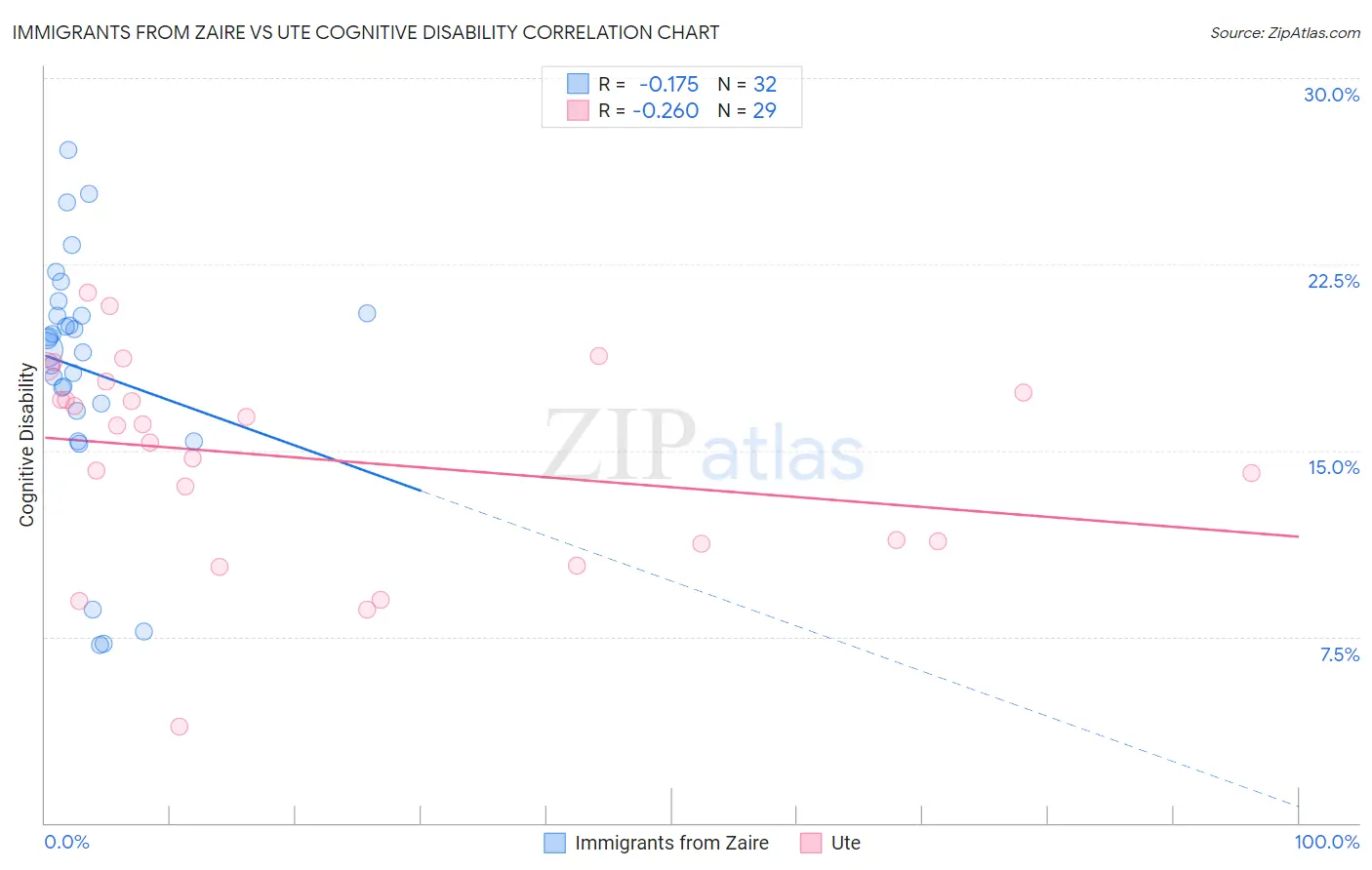 Immigrants from Zaire vs Ute Cognitive Disability
