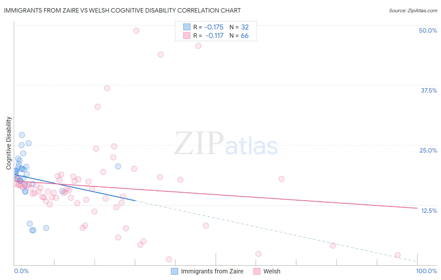 Immigrants from Zaire vs Welsh Cognitive Disability