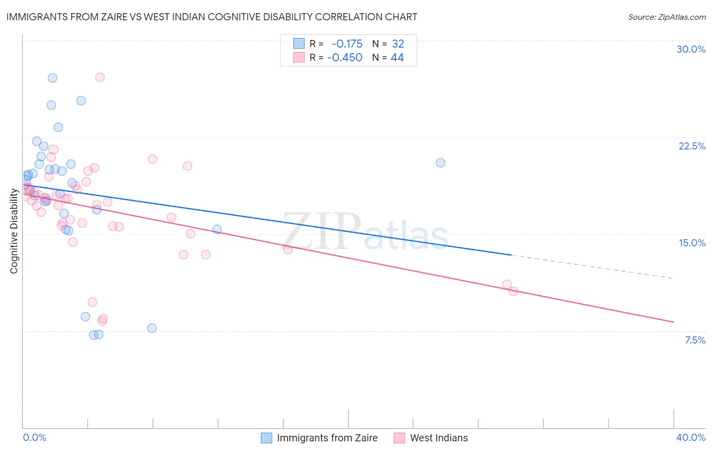Immigrants from Zaire vs West Indian Cognitive Disability