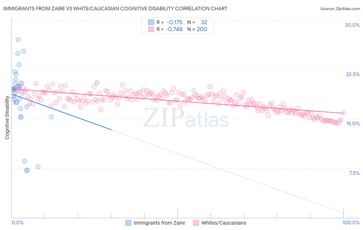 Immigrants from Zaire vs White/Caucasian Cognitive Disability