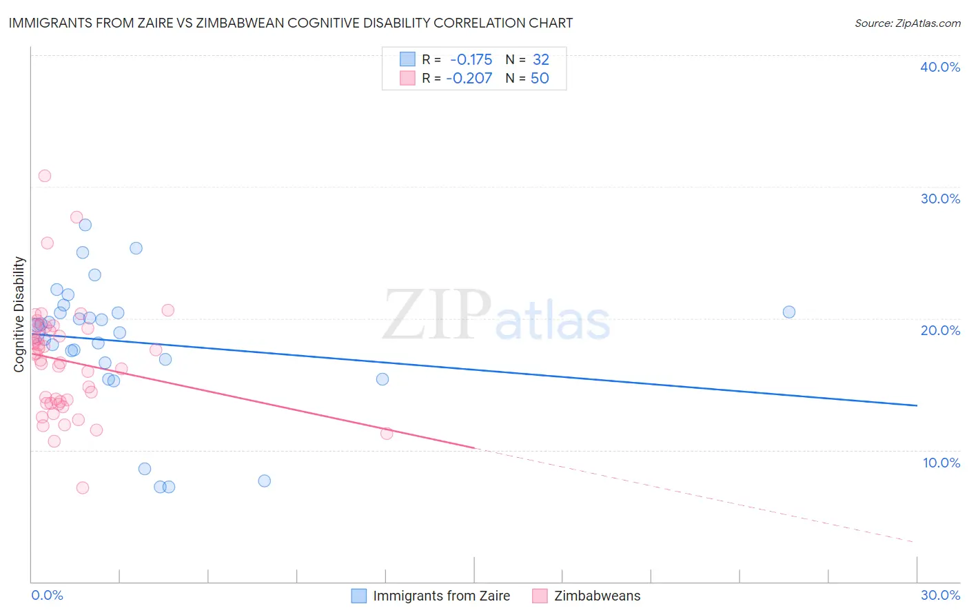 Immigrants from Zaire vs Zimbabwean Cognitive Disability