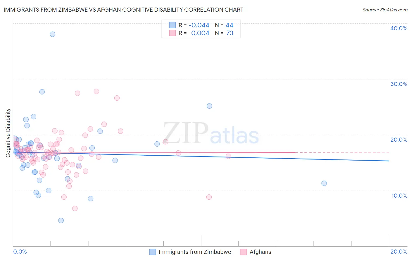 Immigrants from Zimbabwe vs Afghan Cognitive Disability
