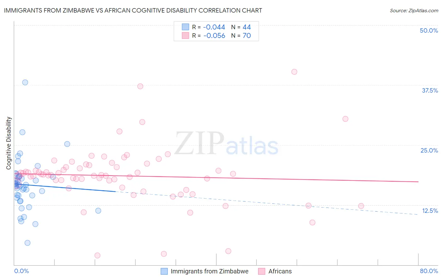 Immigrants from Zimbabwe vs African Cognitive Disability