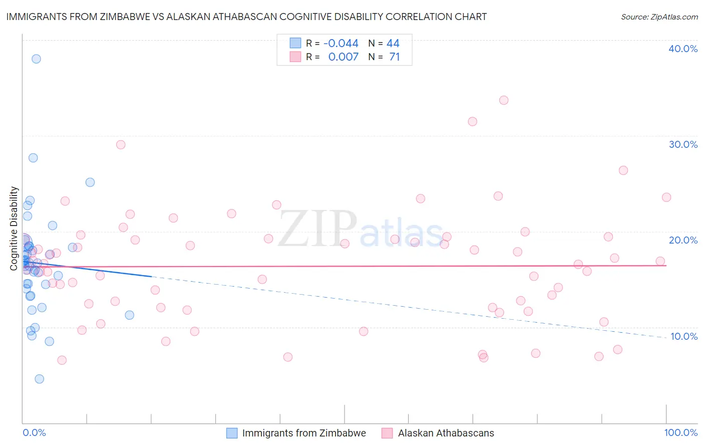 Immigrants from Zimbabwe vs Alaskan Athabascan Cognitive Disability