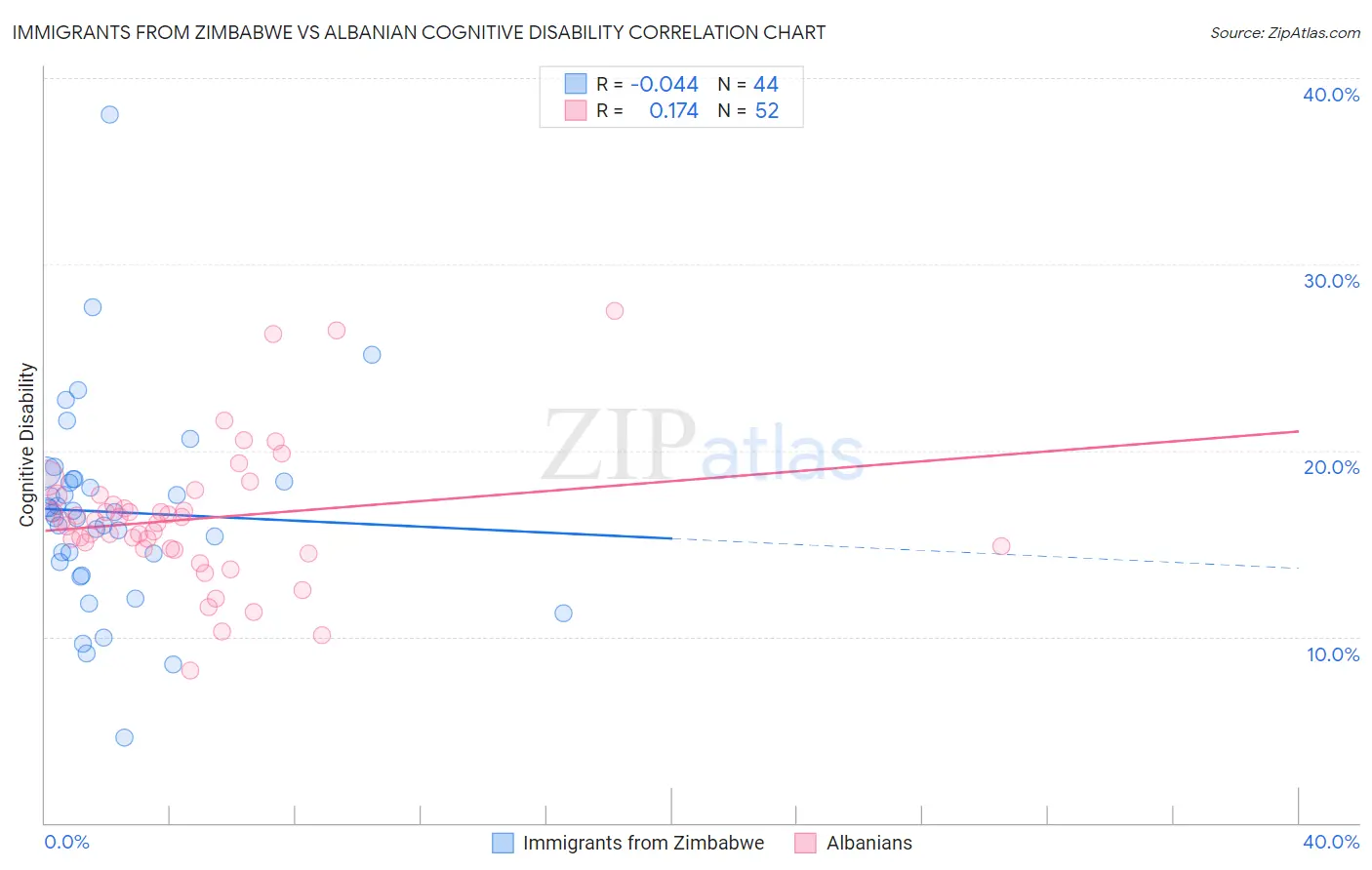 Immigrants from Zimbabwe vs Albanian Cognitive Disability