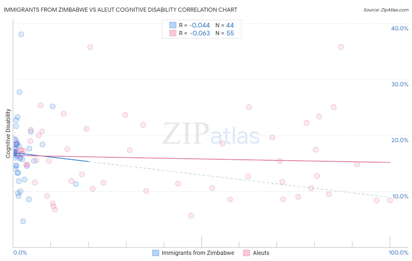 Immigrants from Zimbabwe vs Aleut Cognitive Disability