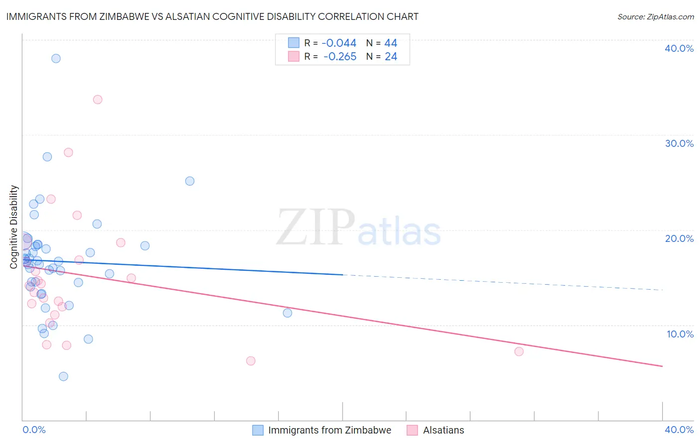 Immigrants from Zimbabwe vs Alsatian Cognitive Disability