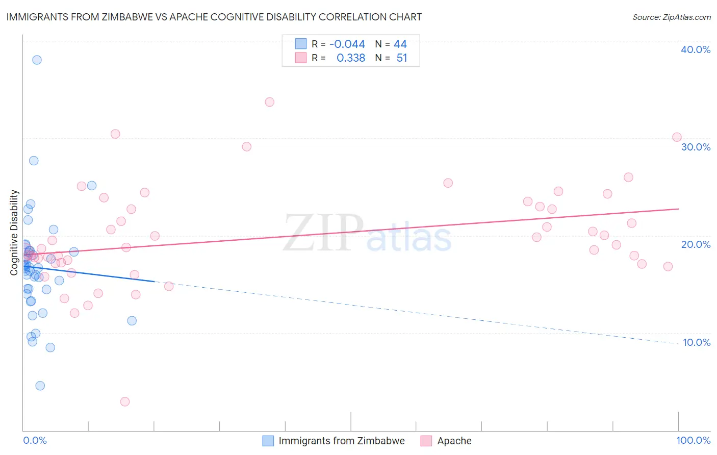 Immigrants from Zimbabwe vs Apache Cognitive Disability