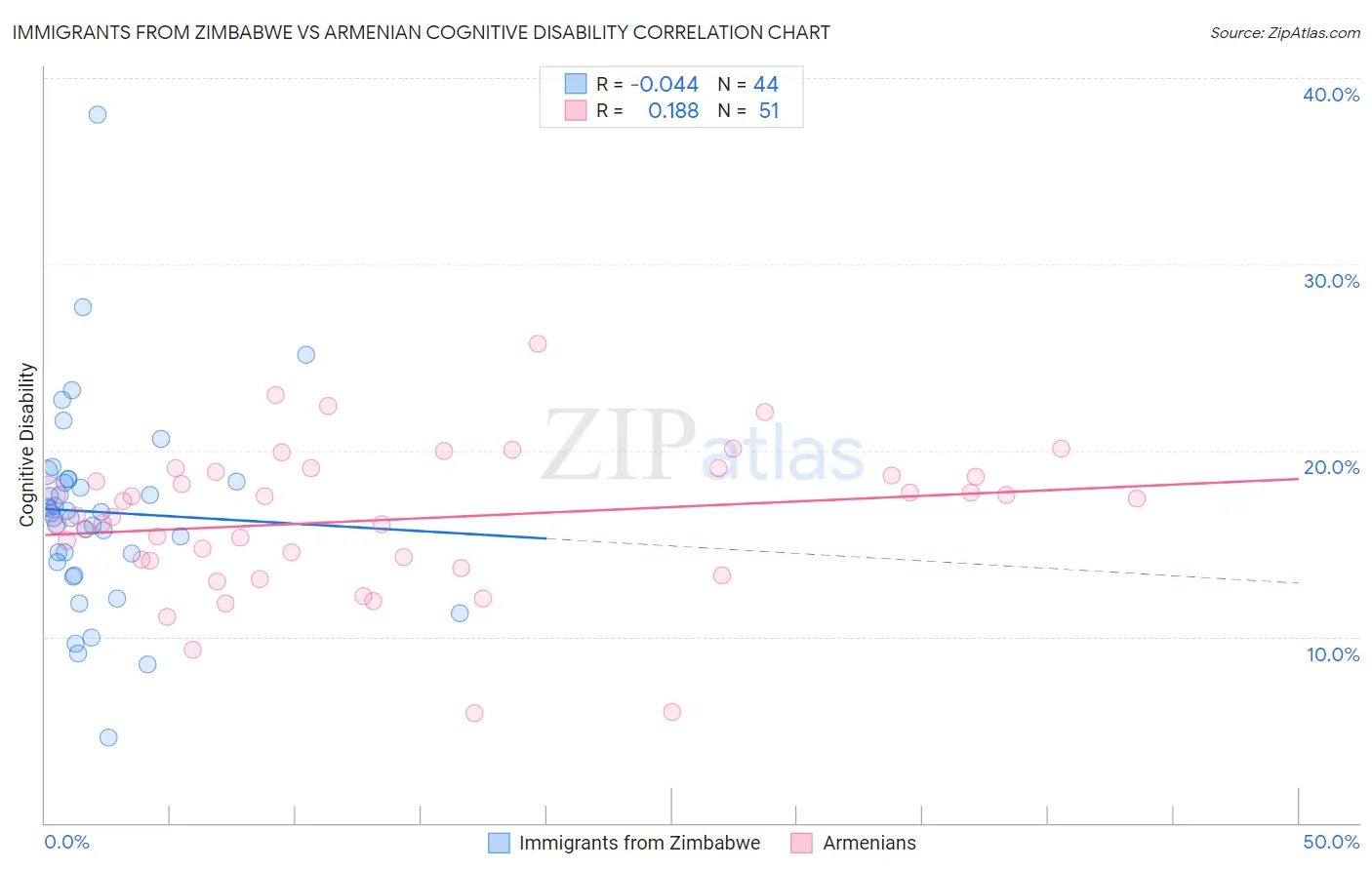 Immigrants from Zimbabwe vs Armenian Cognitive Disability