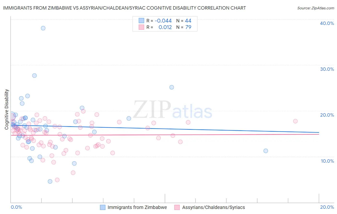 Immigrants from Zimbabwe vs Assyrian/Chaldean/Syriac Cognitive Disability