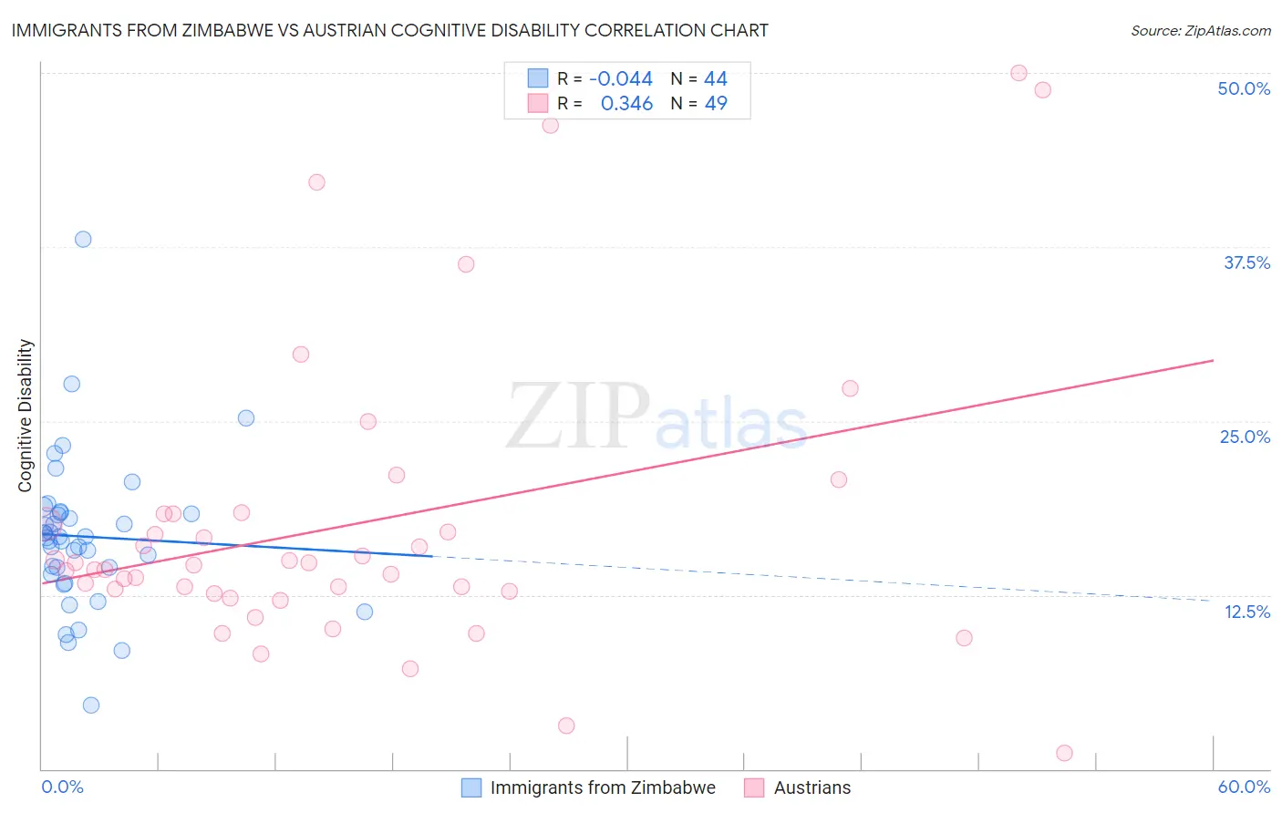 Immigrants from Zimbabwe vs Austrian Cognitive Disability