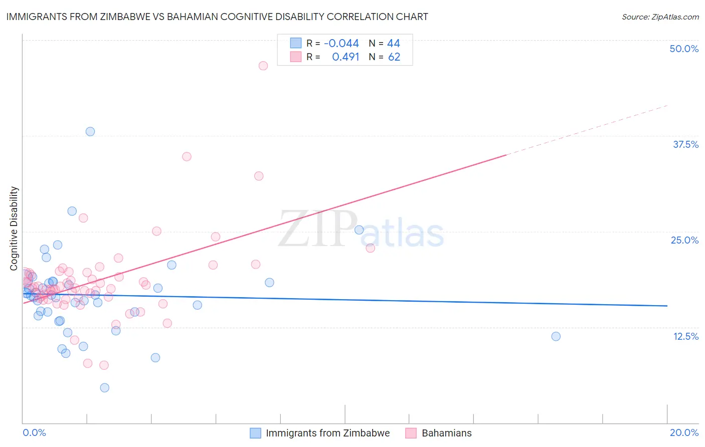 Immigrants from Zimbabwe vs Bahamian Cognitive Disability