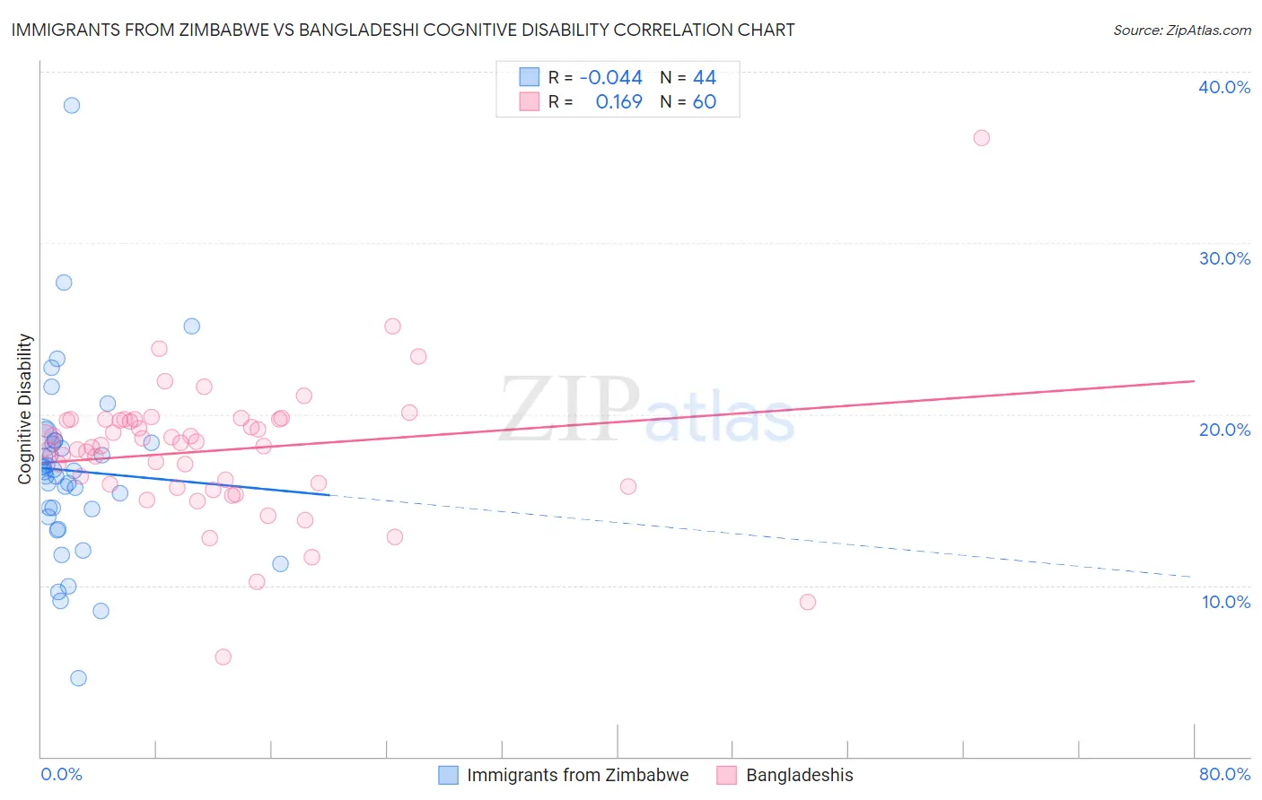 Immigrants from Zimbabwe vs Bangladeshi Cognitive Disability