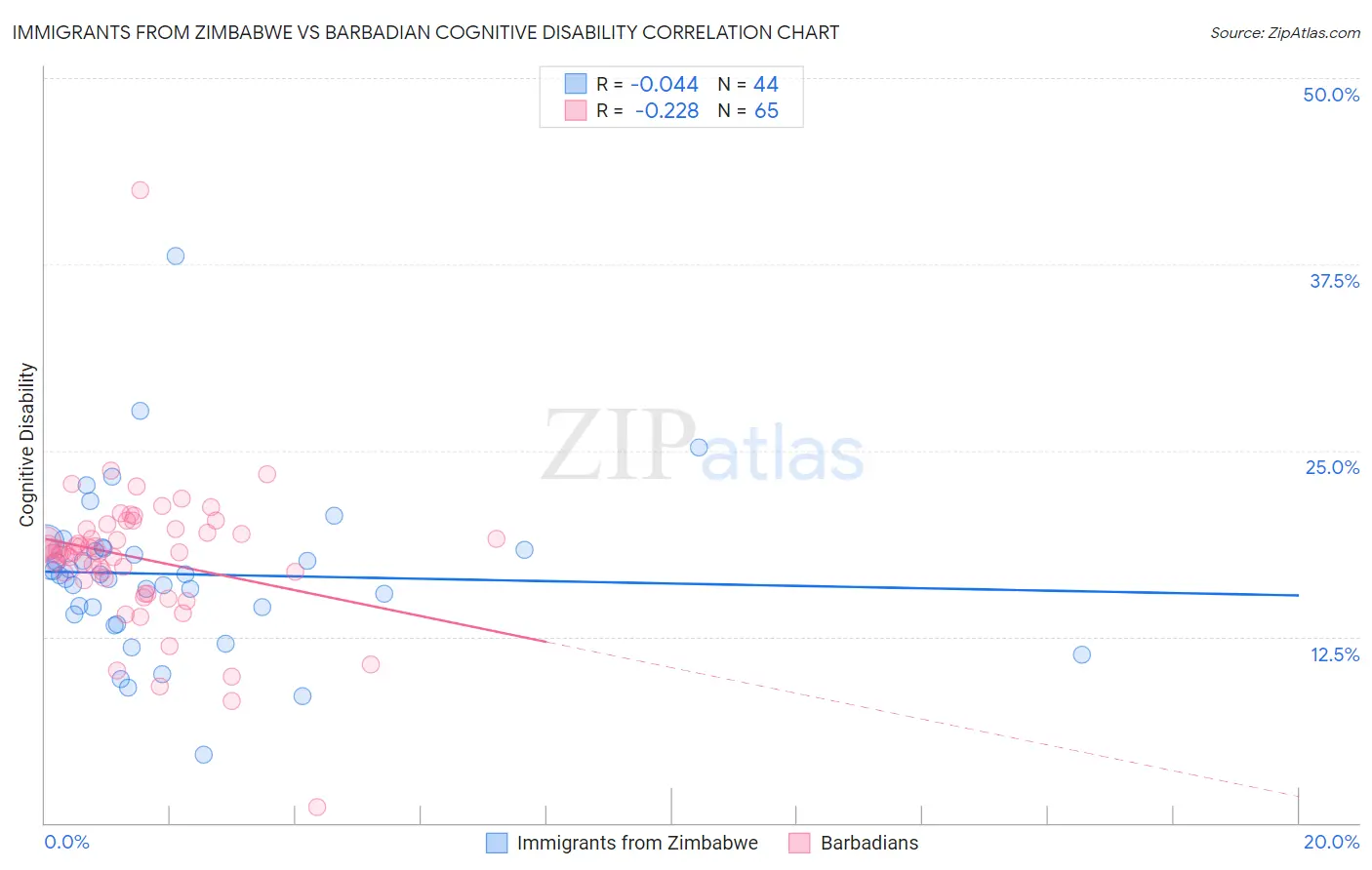 Immigrants from Zimbabwe vs Barbadian Cognitive Disability