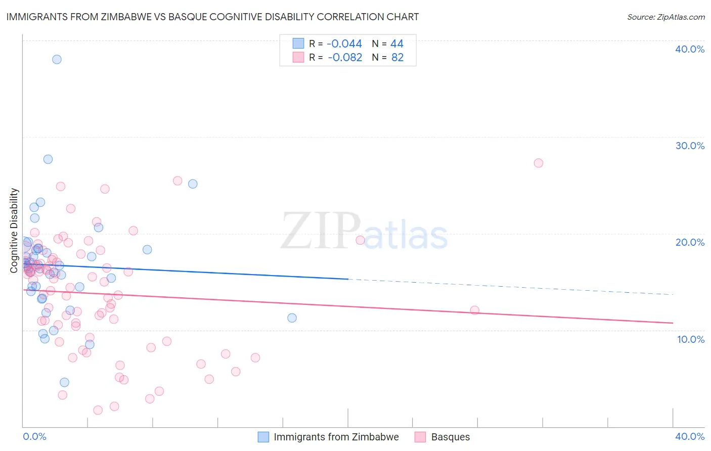 Immigrants from Zimbabwe vs Basque Cognitive Disability