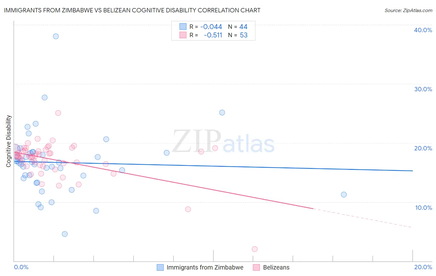 Immigrants from Zimbabwe vs Belizean Cognitive Disability