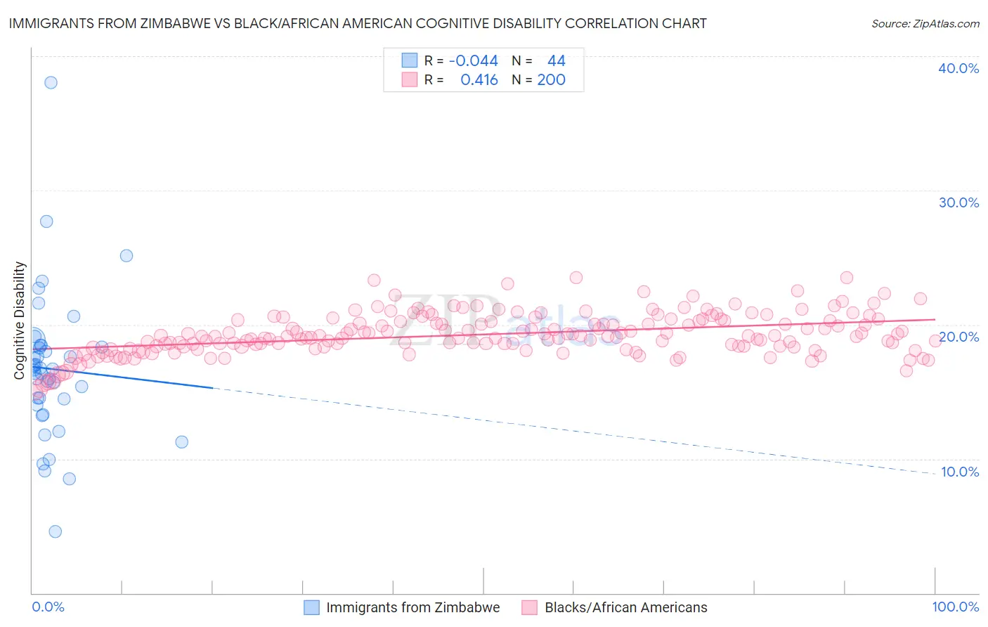 Immigrants from Zimbabwe vs Black/African American Cognitive Disability