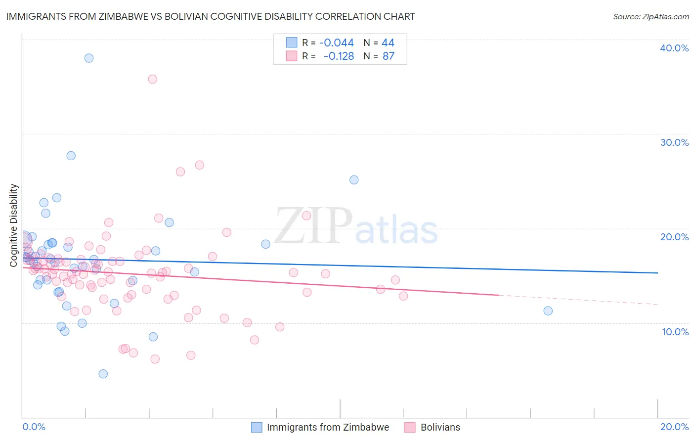 Immigrants from Zimbabwe vs Bolivian Cognitive Disability