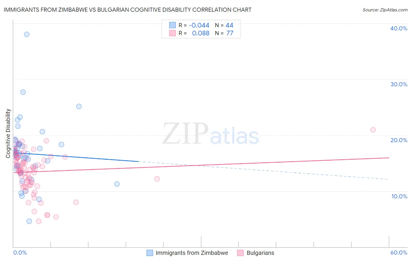 Immigrants from Zimbabwe vs Bulgarian Cognitive Disability