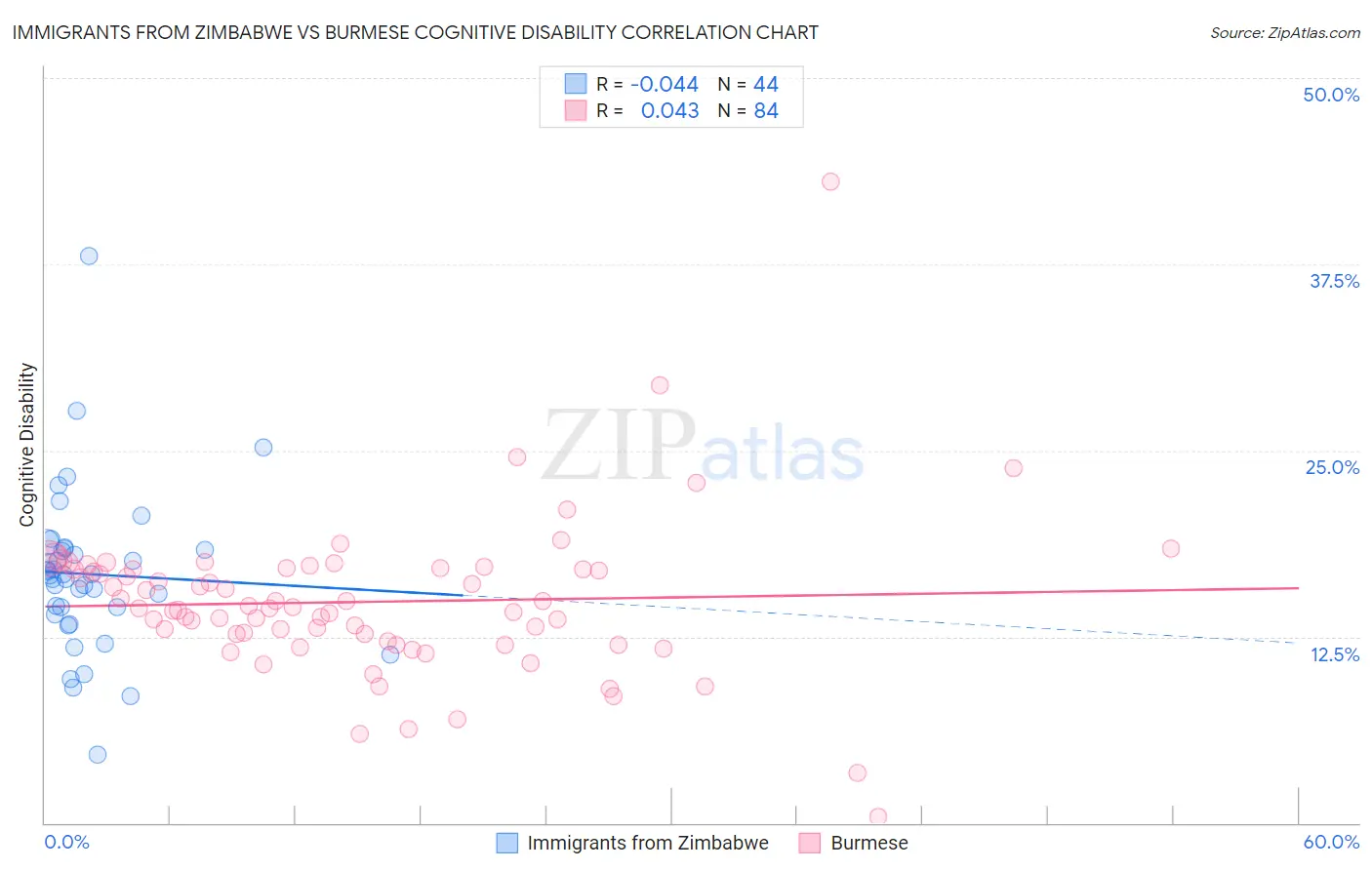 Immigrants from Zimbabwe vs Burmese Cognitive Disability