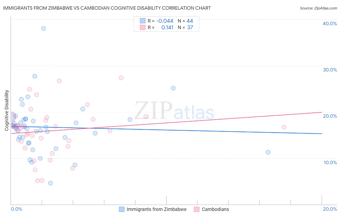 Immigrants from Zimbabwe vs Cambodian Cognitive Disability