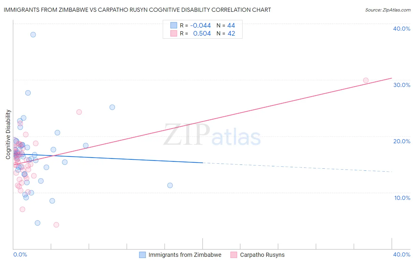 Immigrants from Zimbabwe vs Carpatho Rusyn Cognitive Disability