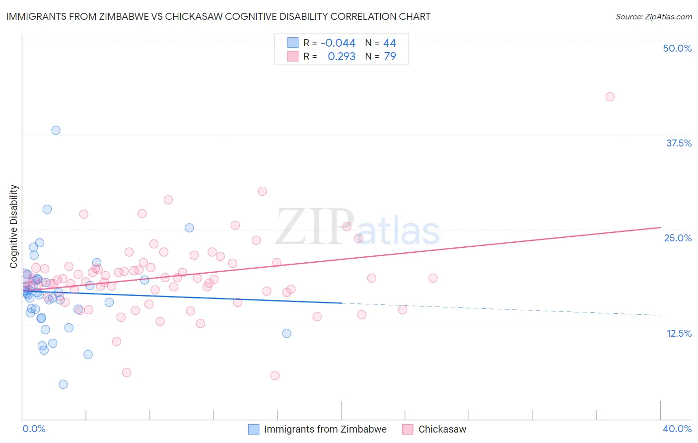 Immigrants from Zimbabwe vs Chickasaw Cognitive Disability