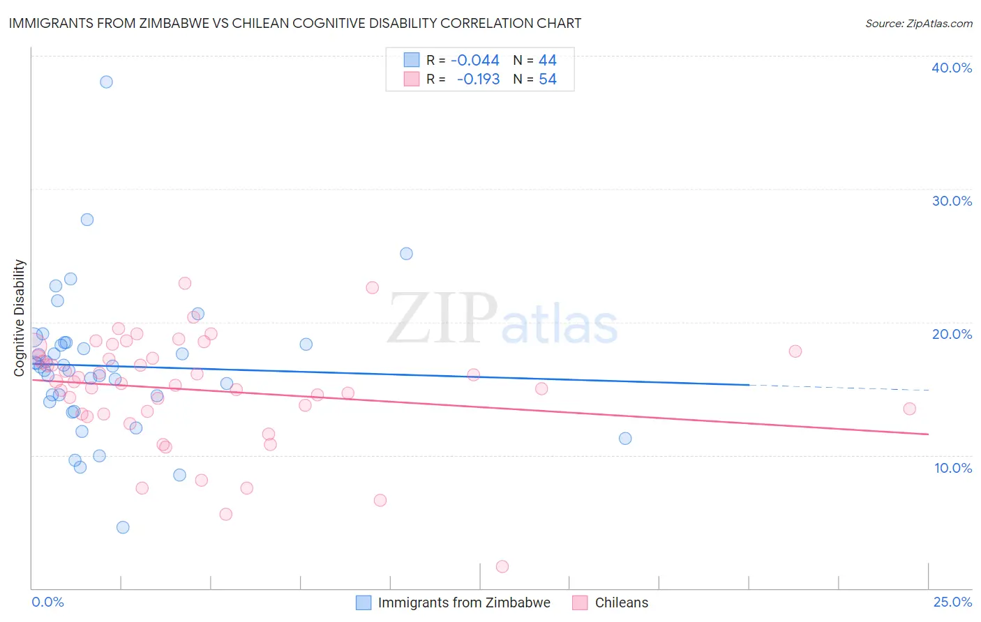 Immigrants from Zimbabwe vs Chilean Cognitive Disability
