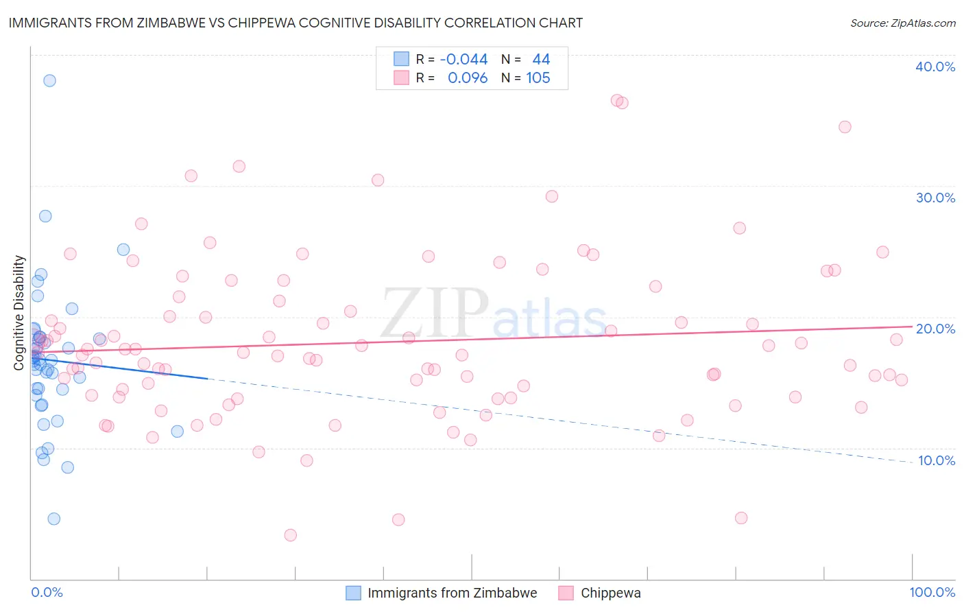 Immigrants from Zimbabwe vs Chippewa Cognitive Disability
