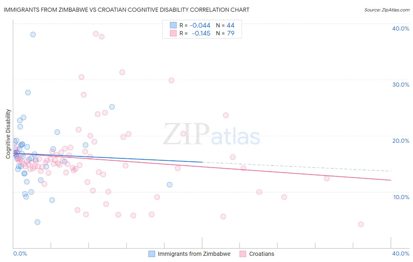 Immigrants from Zimbabwe vs Croatian Cognitive Disability