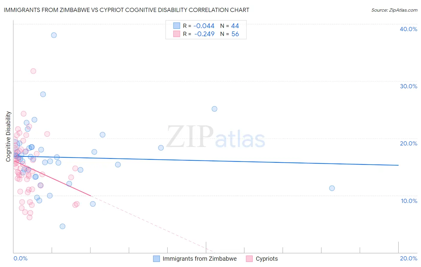 Immigrants from Zimbabwe vs Cypriot Cognitive Disability