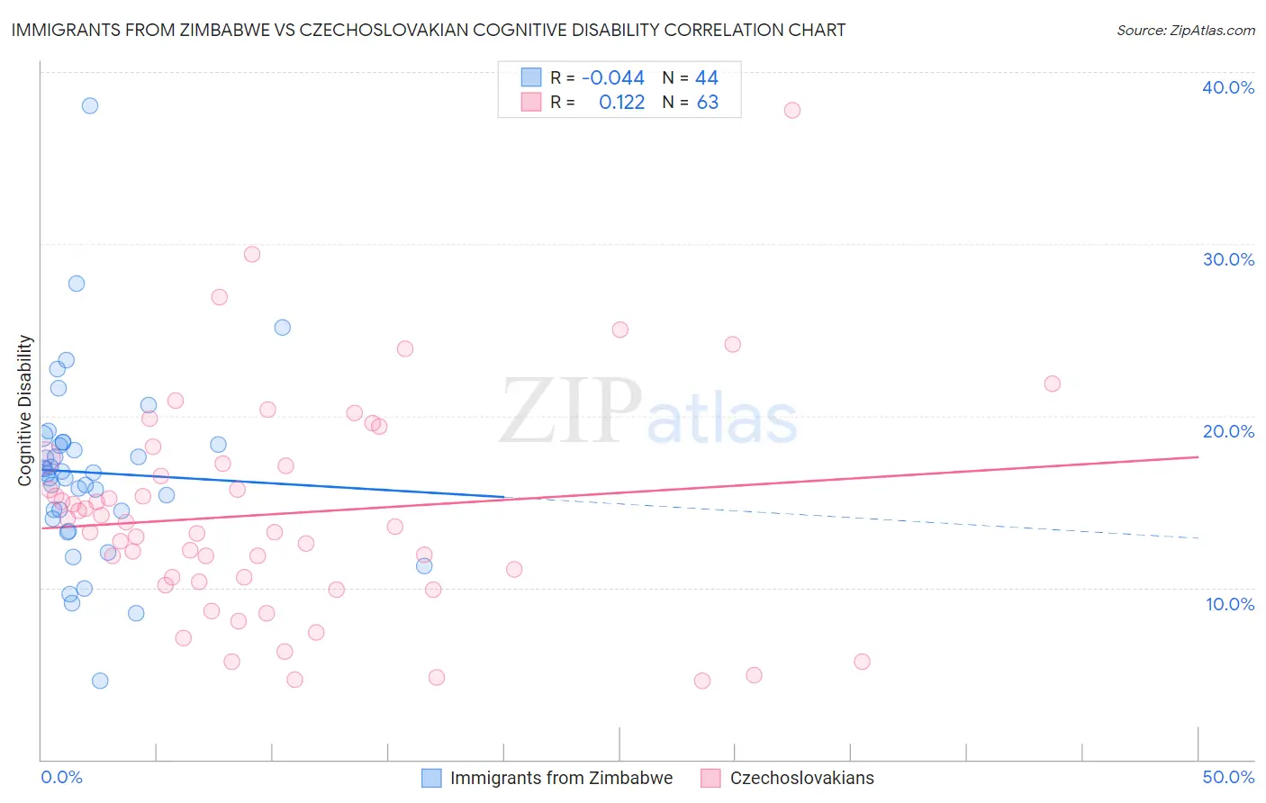 Immigrants from Zimbabwe vs Czechoslovakian Cognitive Disability