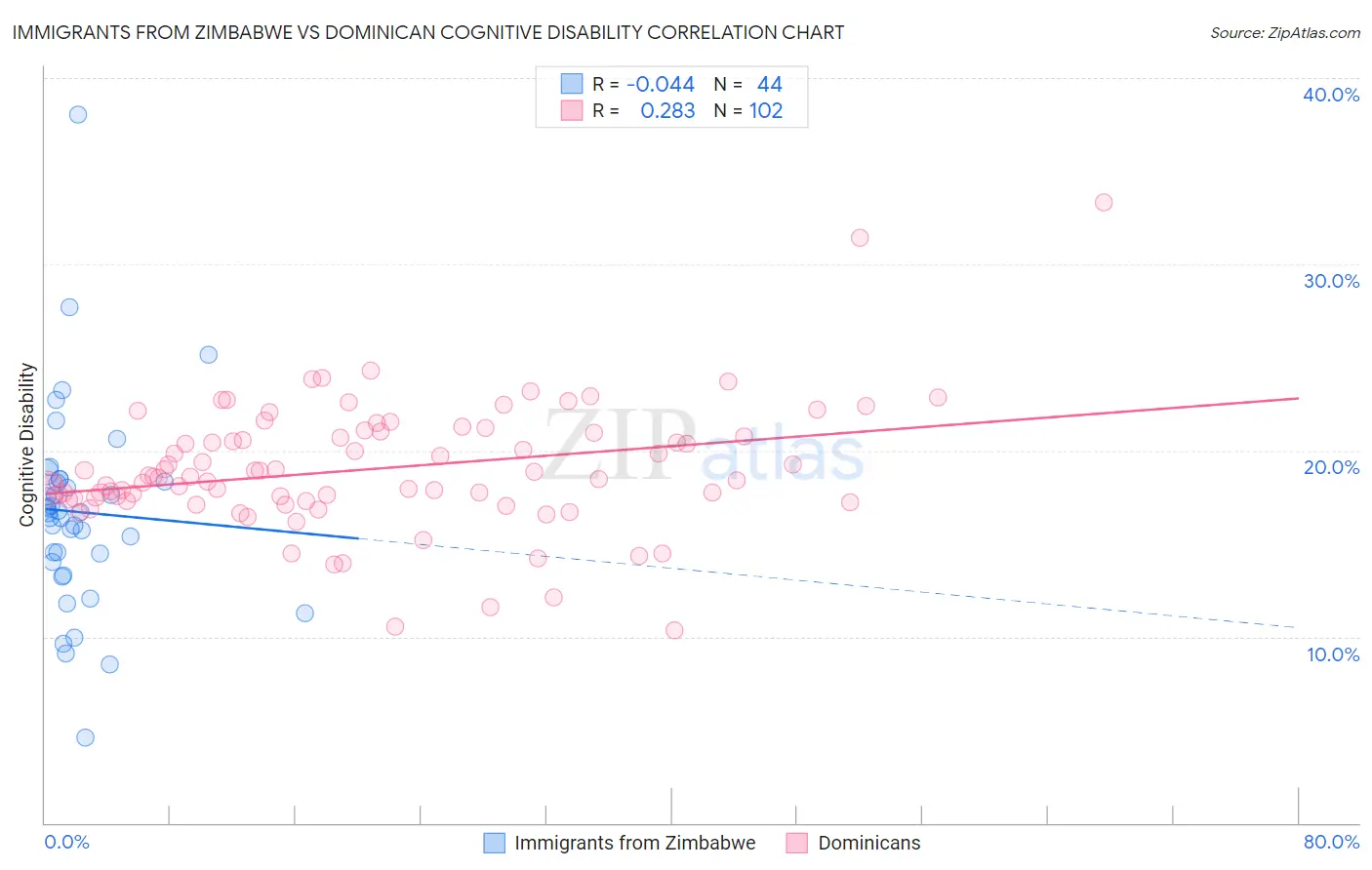 Immigrants from Zimbabwe vs Dominican Cognitive Disability