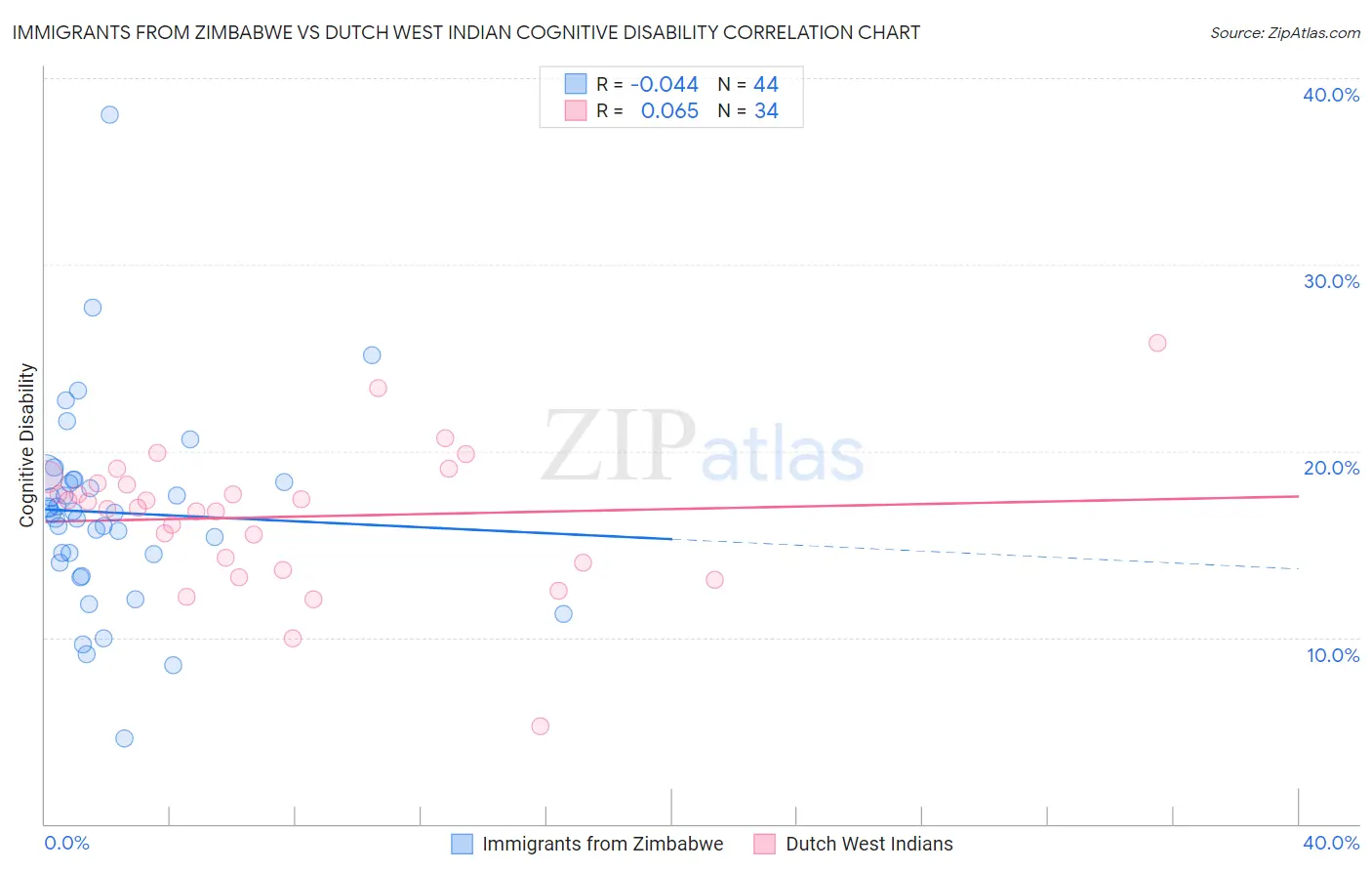 Immigrants from Zimbabwe vs Dutch West Indian Cognitive Disability