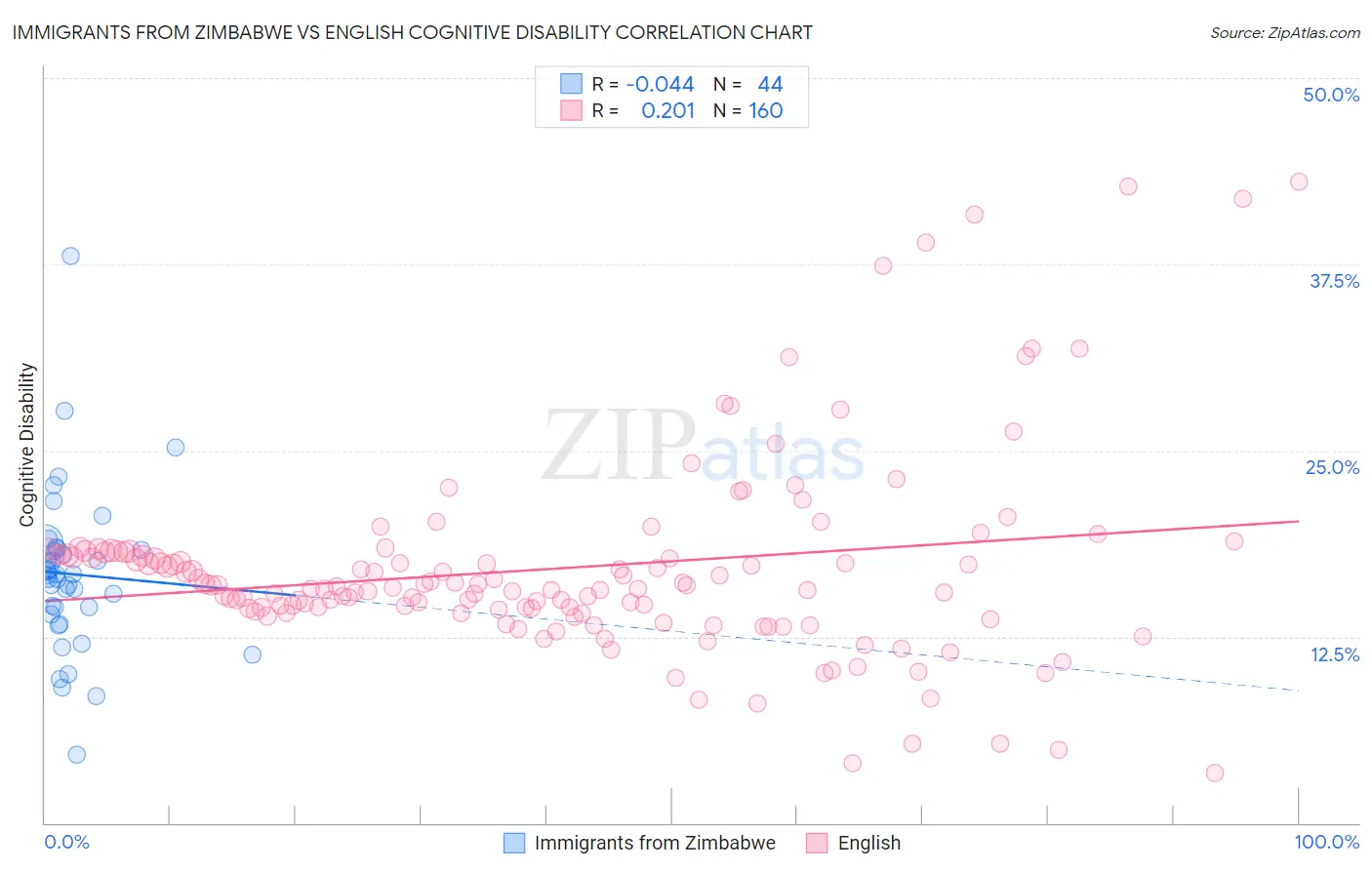 Immigrants from Zimbabwe vs English Cognitive Disability