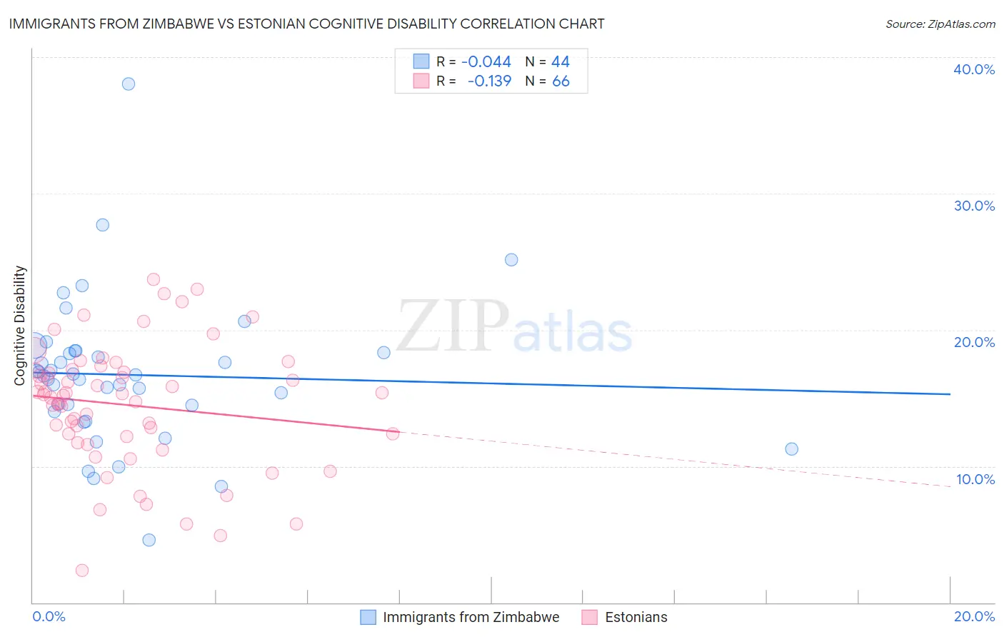 Immigrants from Zimbabwe vs Estonian Cognitive Disability